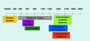 Mayans where did they live